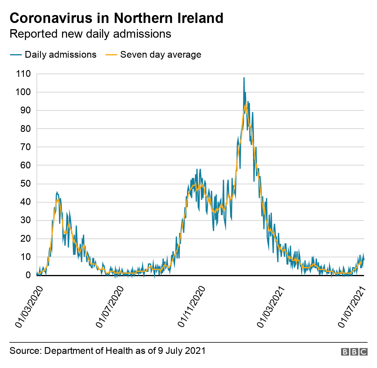 A graph showing reported new daily Covid-19-related admissions to hospitals in Northern Ireland