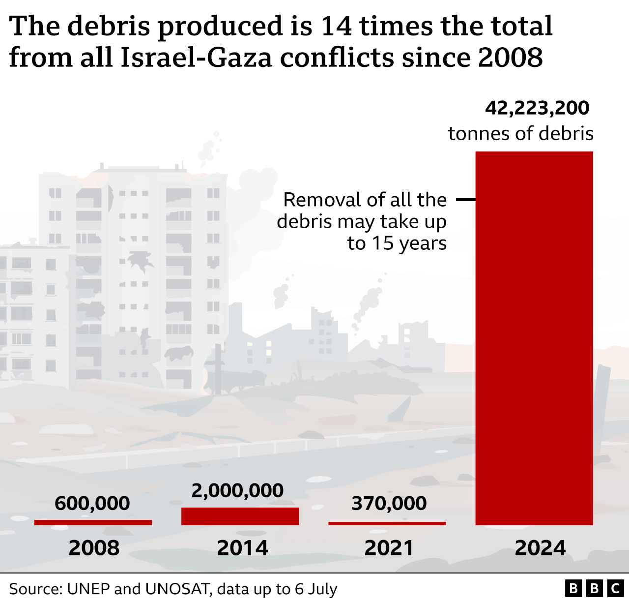 a chart titled: the debris produced is 14 times the total from all israel-gaza conflicts since 2008. it shows red bars on an illustrated background of damaged buildings showing 600,000 tonnes of debris was produced in 2008, two million in 2014, 370,000 in 2021 and 42 million in 2024.