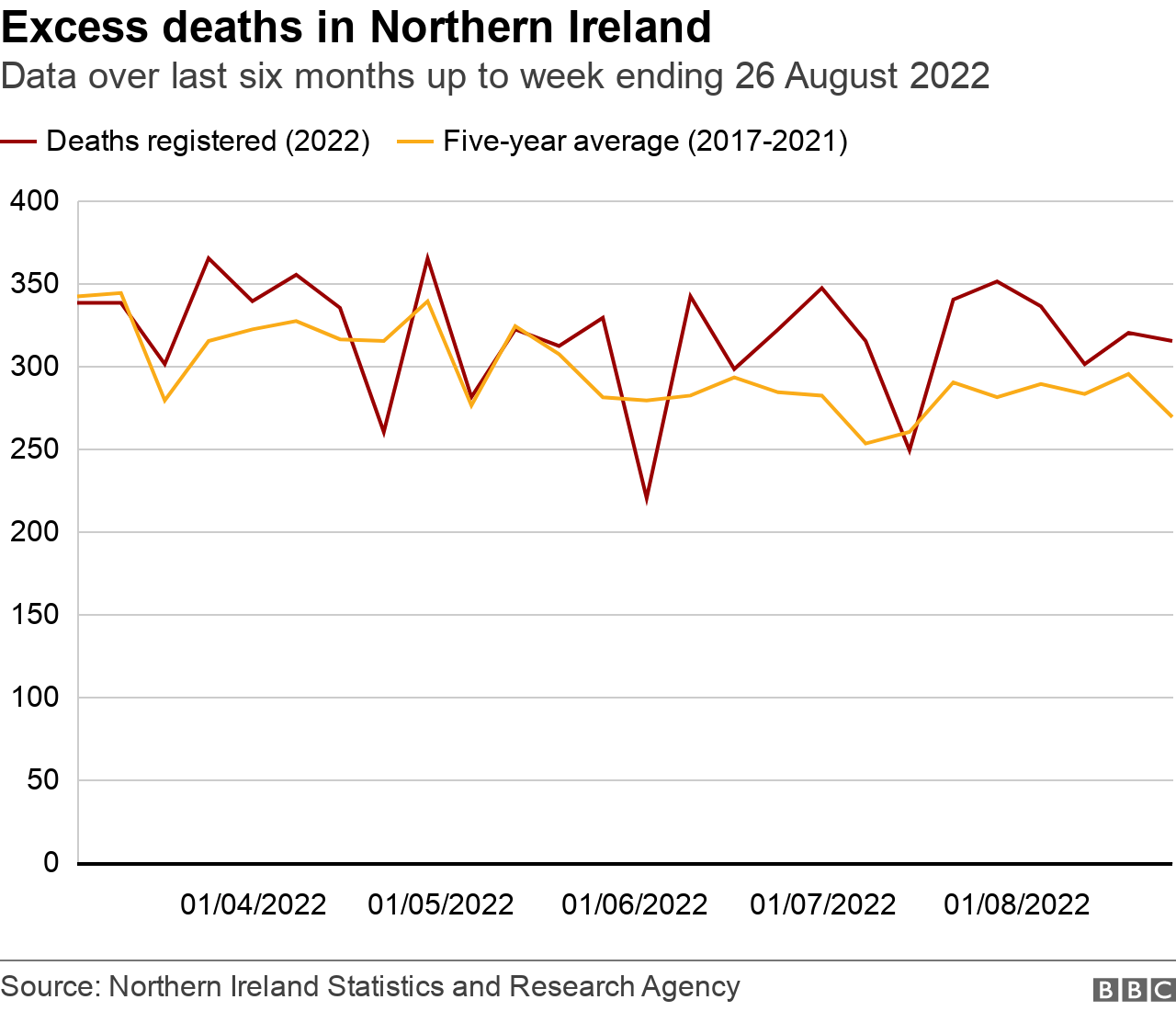 Graph showing excess deaths