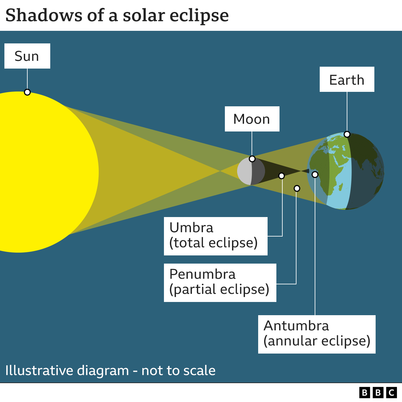 Shadows of solar eclipse