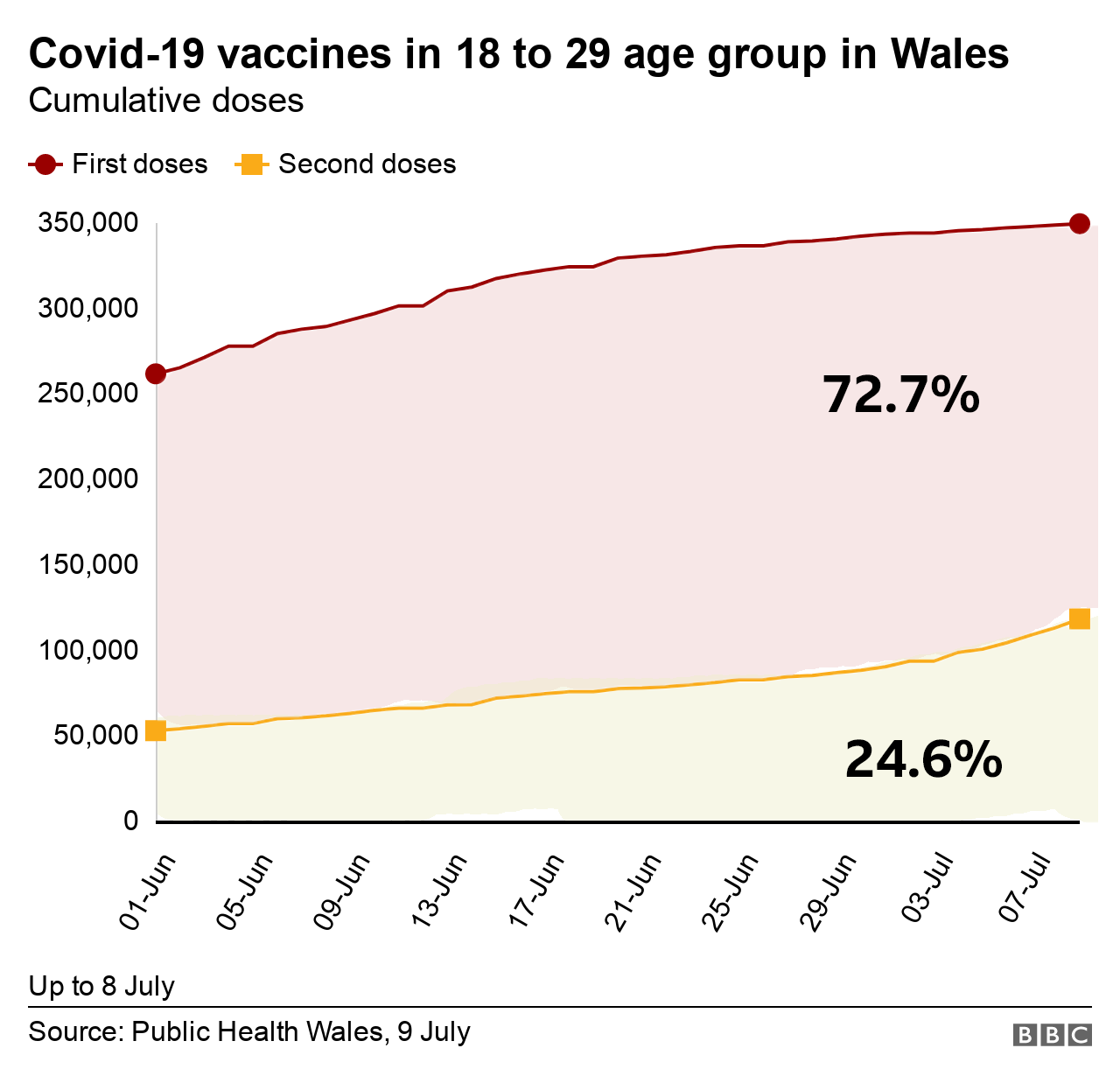 Graph showing number of 18-29 year olds who have had a vaccine