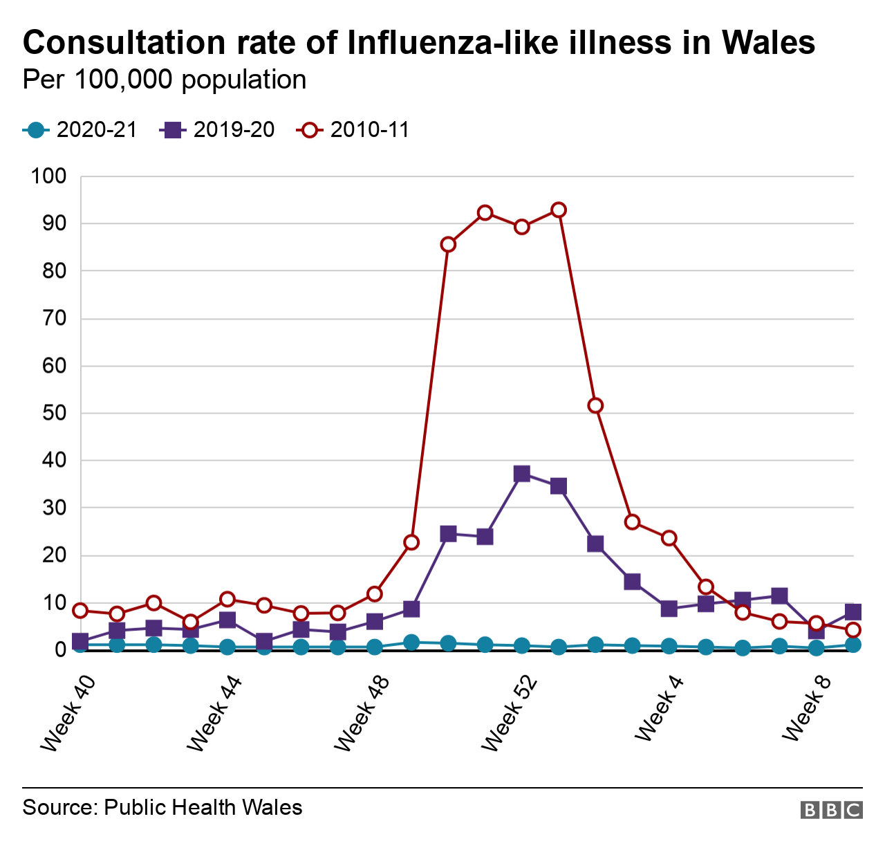 Graph showing consultation rates over previous years