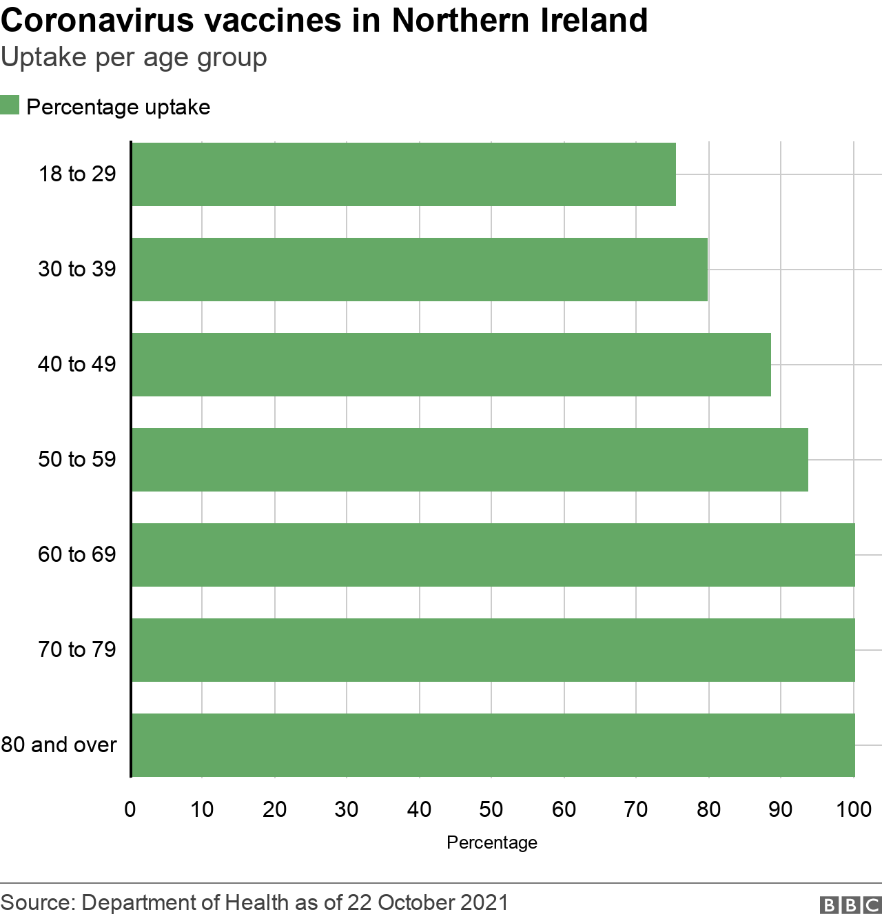 Vaccine uptake graphic