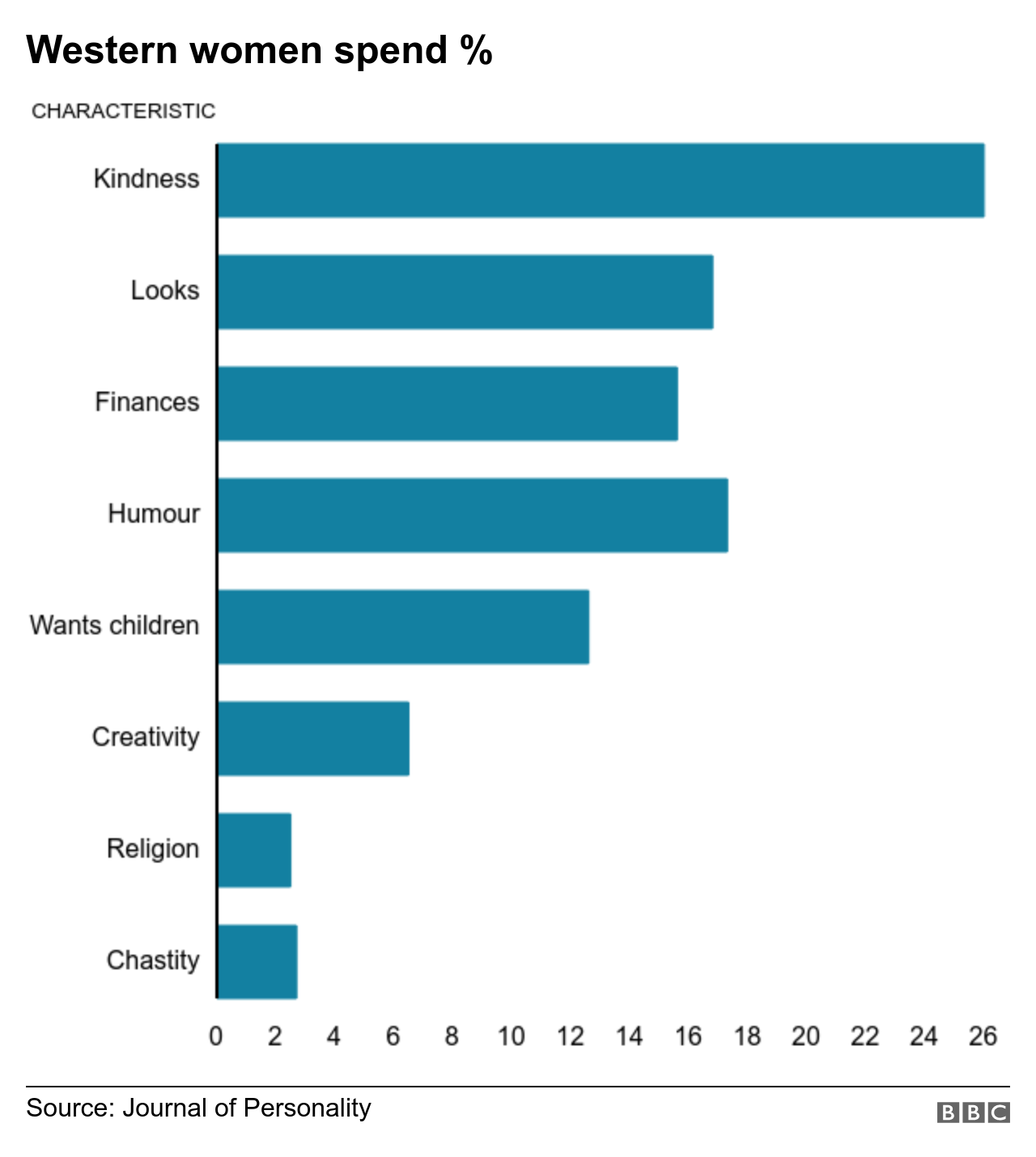 Graph of Western women's % spend