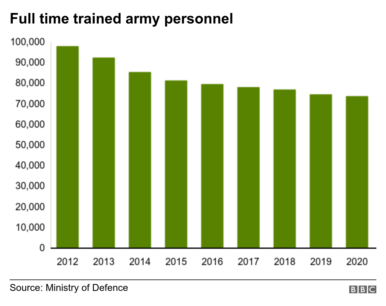 Full-time army personnel has fallen steadily over the past decade