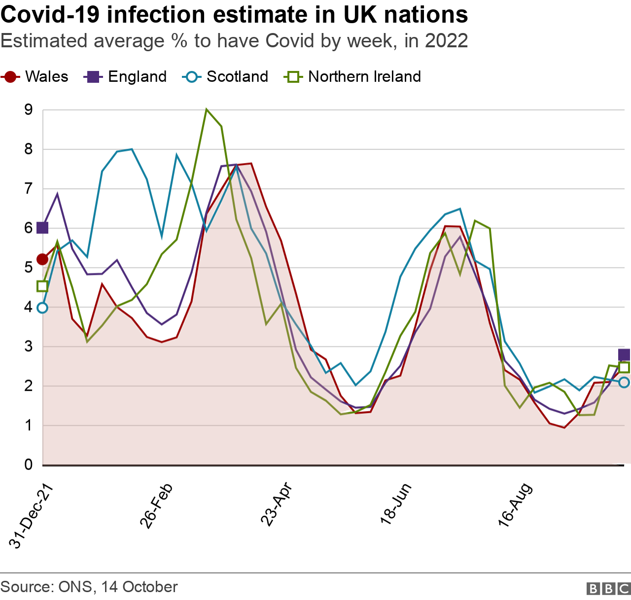 Covid infections in Wales compared to other UK nations