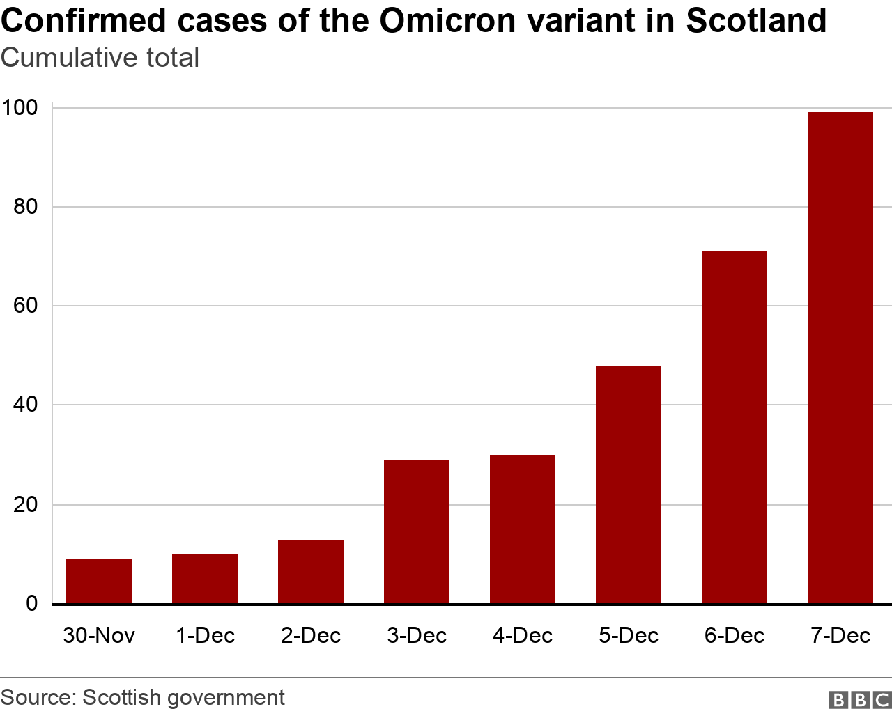 Omicron cases