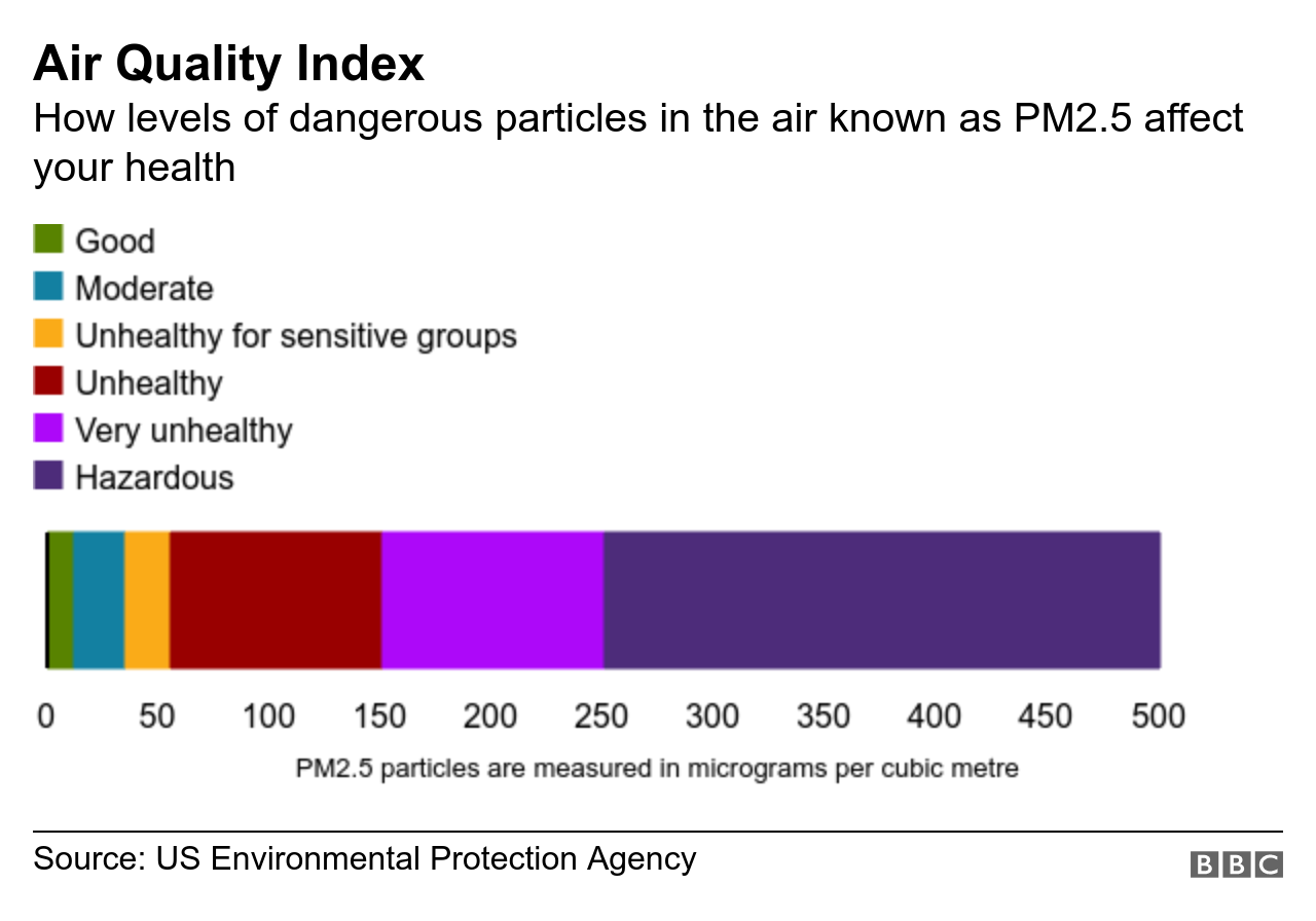 Graphic showing the air quality index