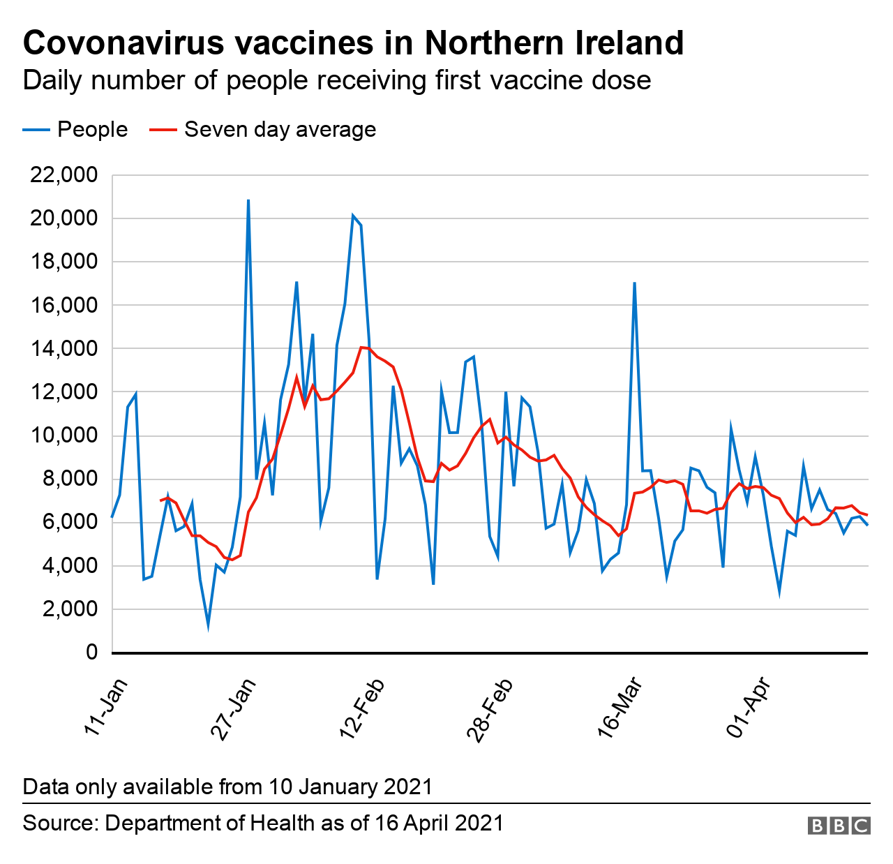 First vaccine dose