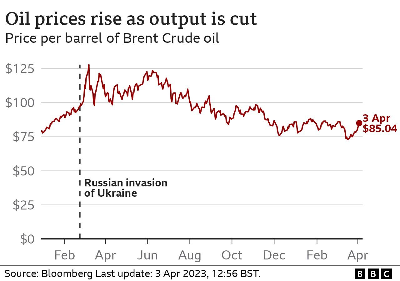 Graphic showing oil prices (3 April 2023)