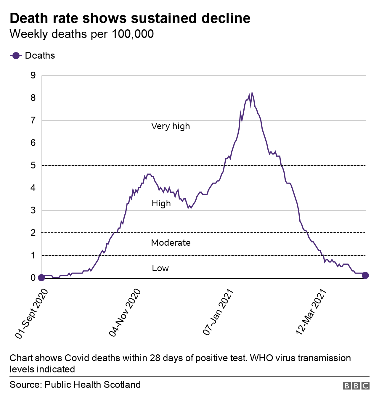 Death rate