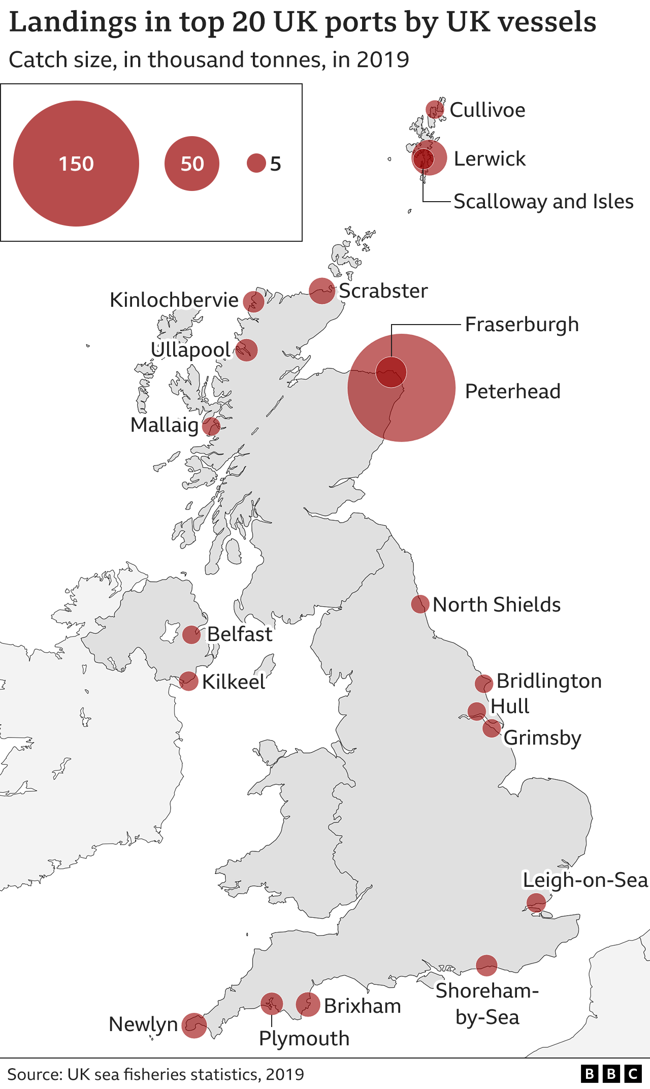 Largest landings of fish by port in 2019, according to government figures