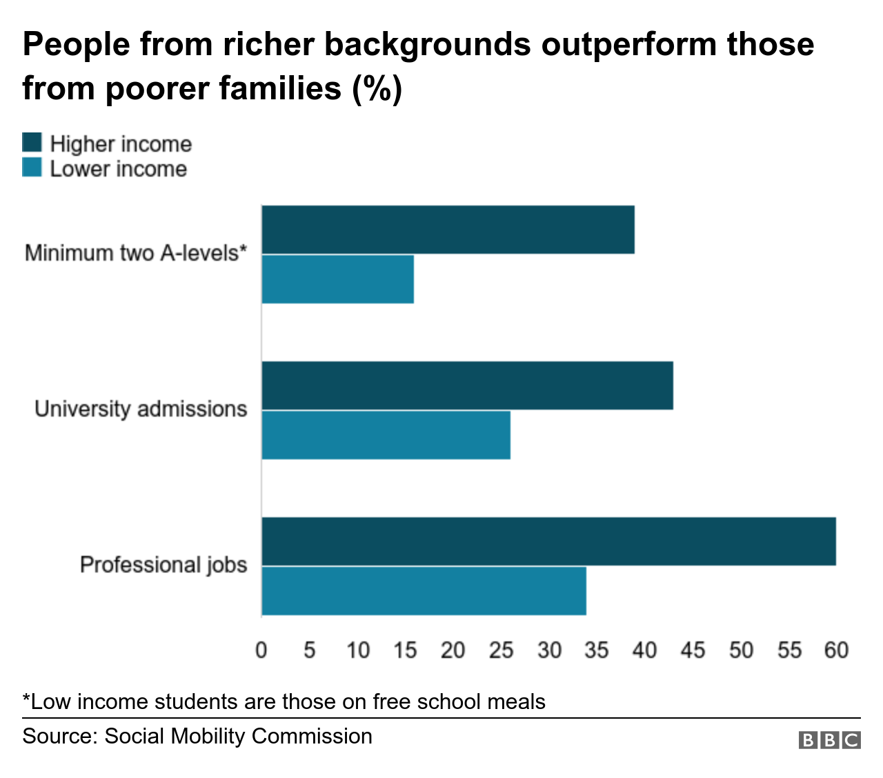 Social mobility chart