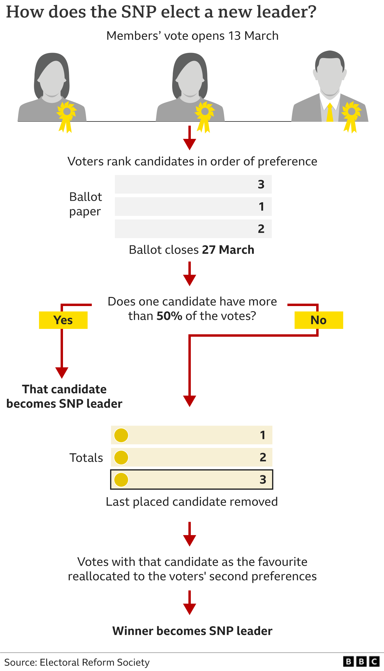 who does the leadership election work