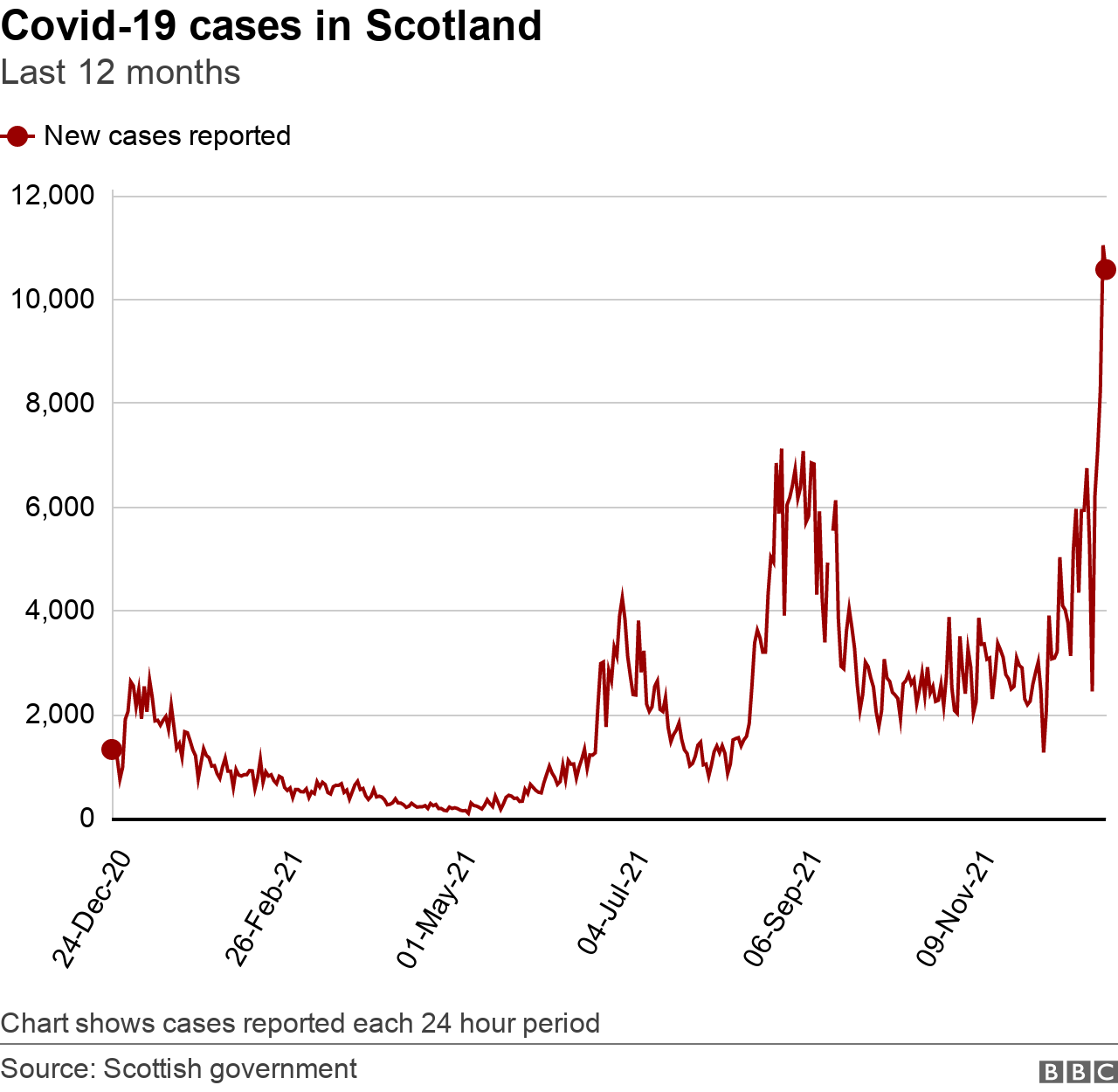 Covid cases in Scotland