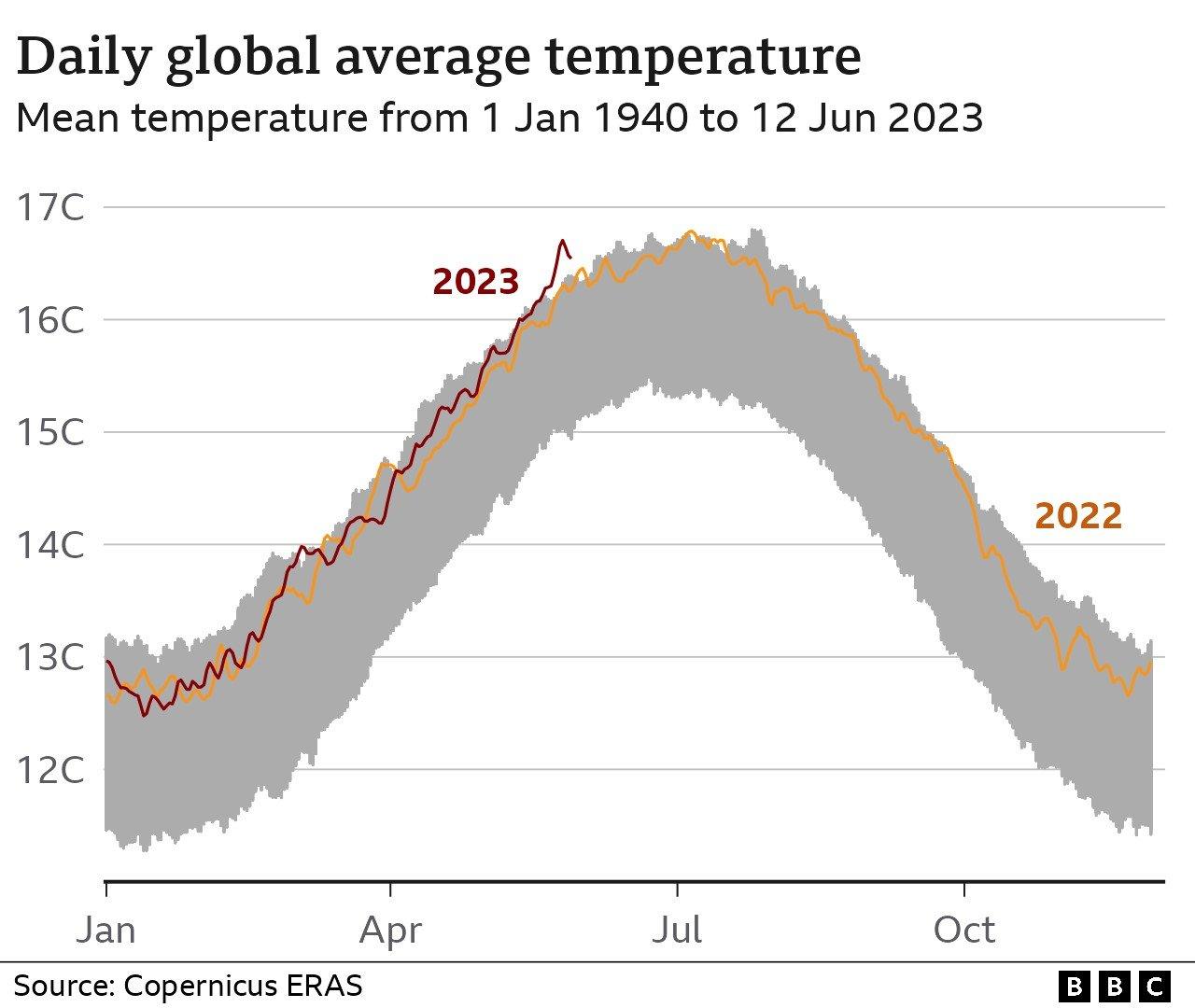 Graph showing daily average temperatures