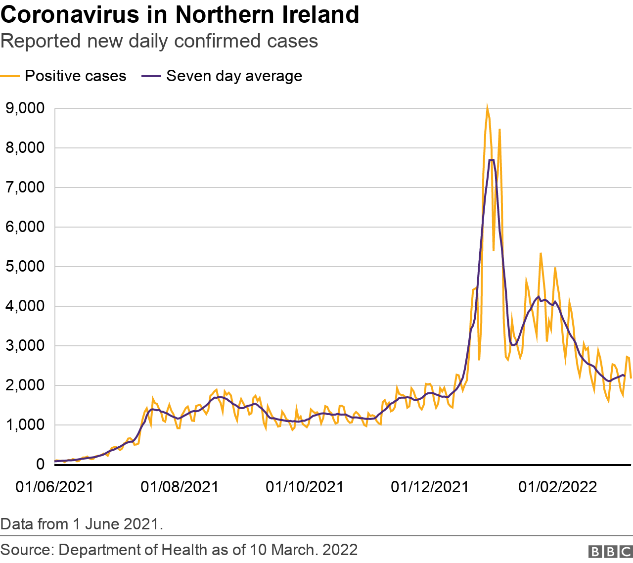 Graph of Covid cases in NI