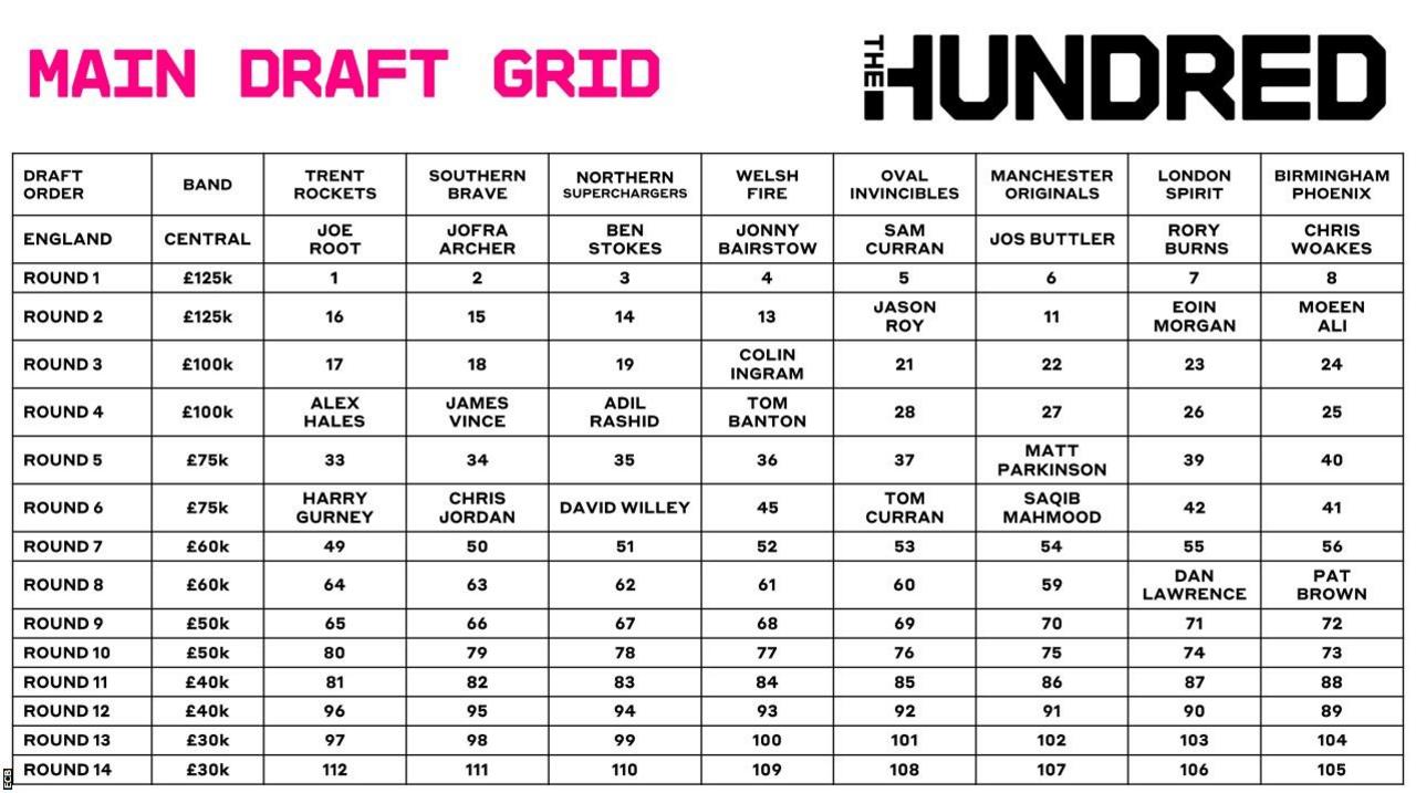 Grid depicting how the main draft will work for The Hundred