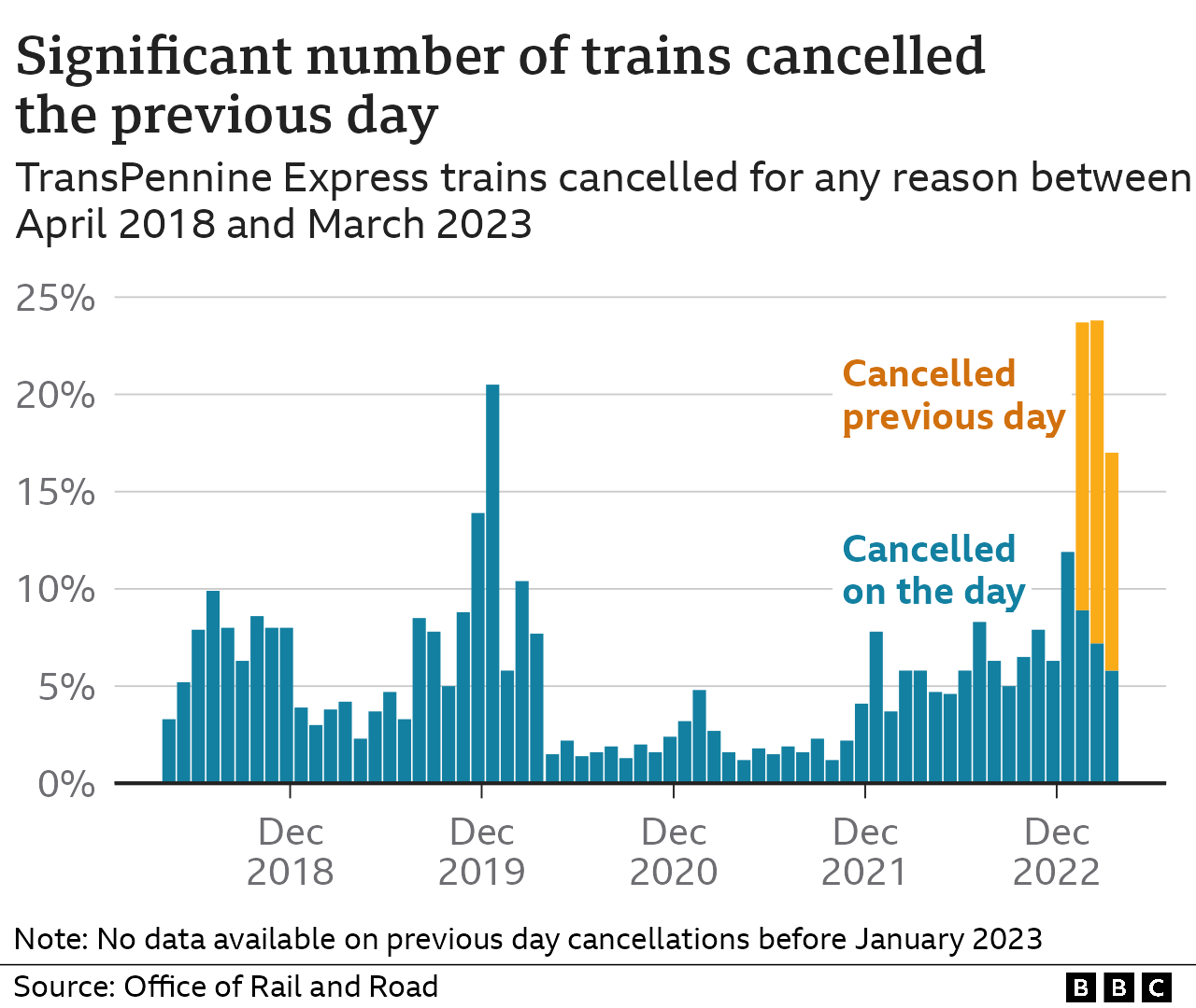 A bar chart showing the percentage of trains cancelled by TransPennine Express between April 2018 and March 2023. Cancellations were low throughout the coronavirus pandemic before increasing in 2022 rapidly. In the latest data to March 2023 cancellations are at 17%, higher than most of the chart, but lower than the previous two months at about 23%, this is due to more data being revealed about trains cancelled the previous day.