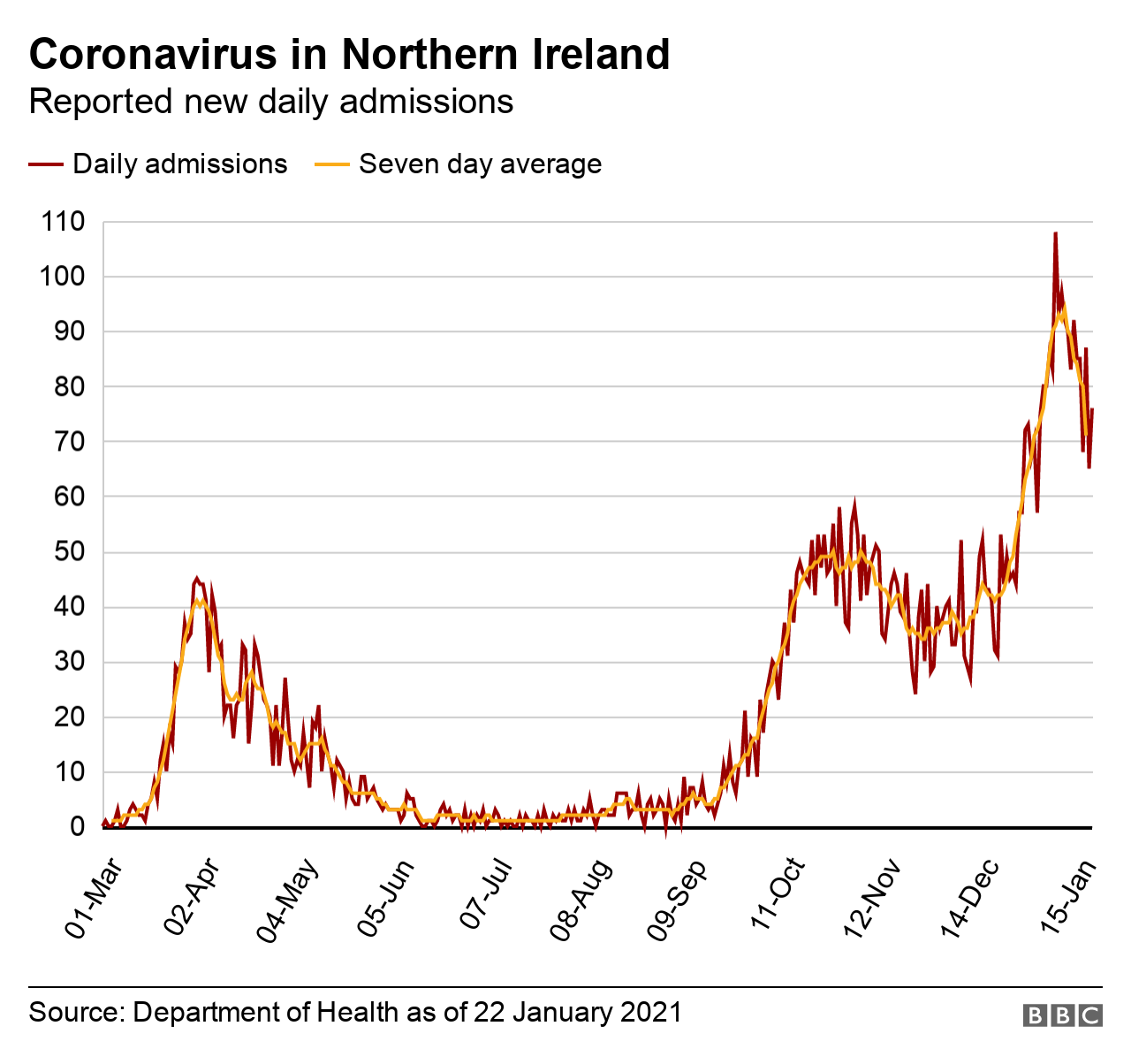 A graph showing the number of Covid-19-related hospital admissions in Northern Ireland