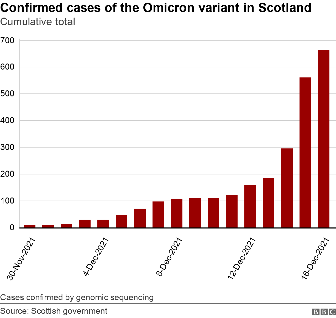 Confirmed Omicron cases