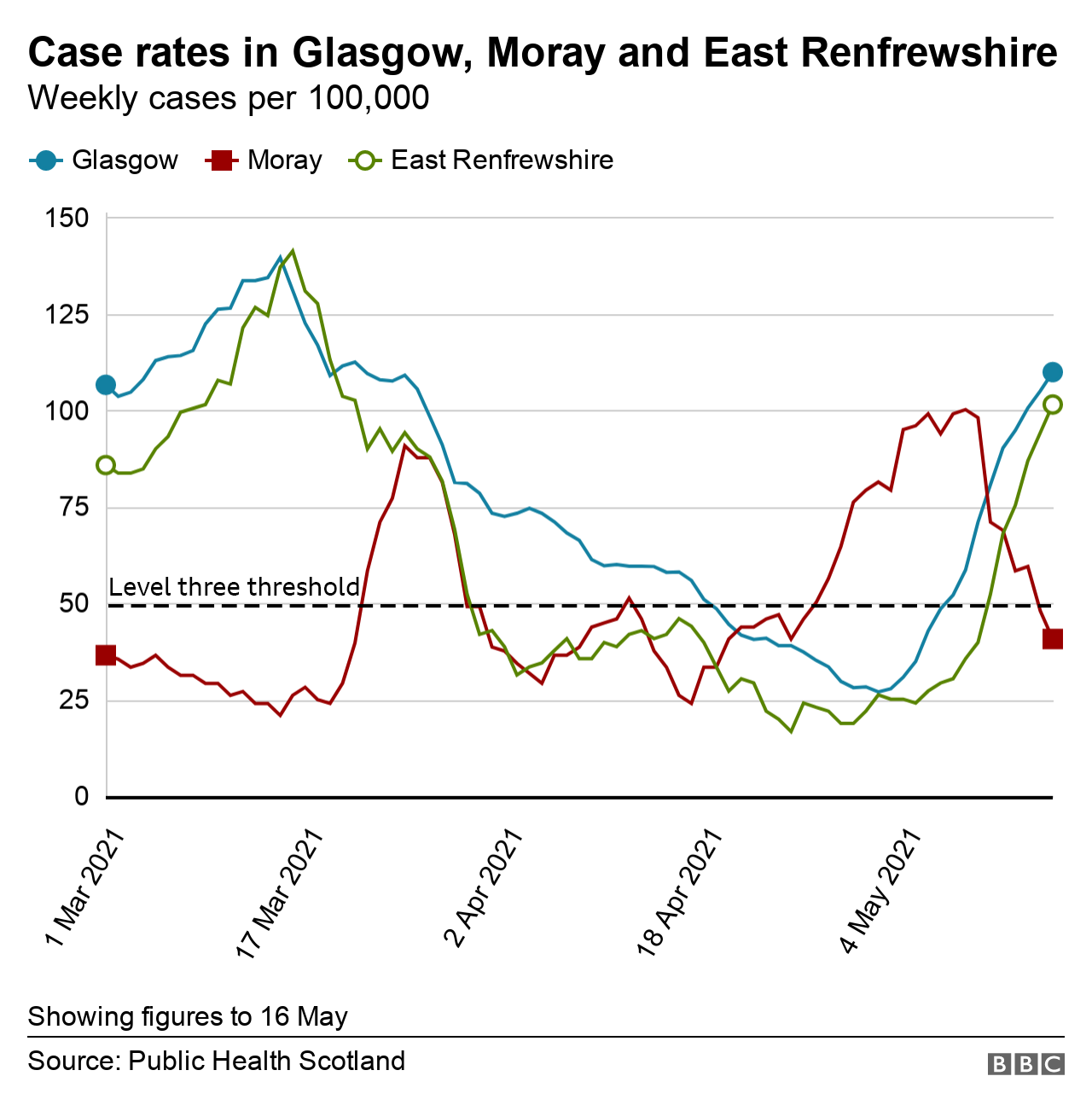 GlasgowMorayEastRencaserates