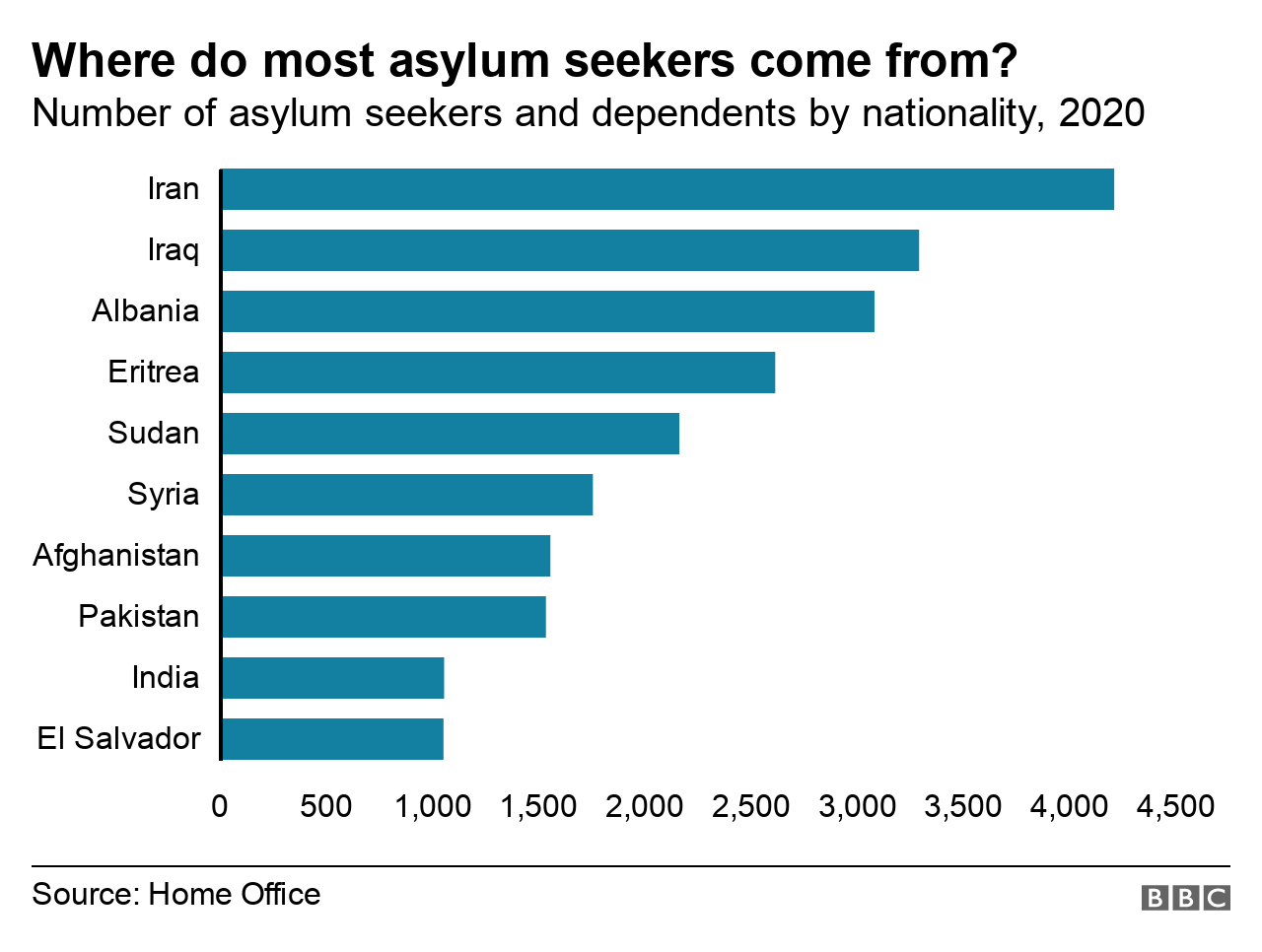 Chart showing where asylum seekers come from