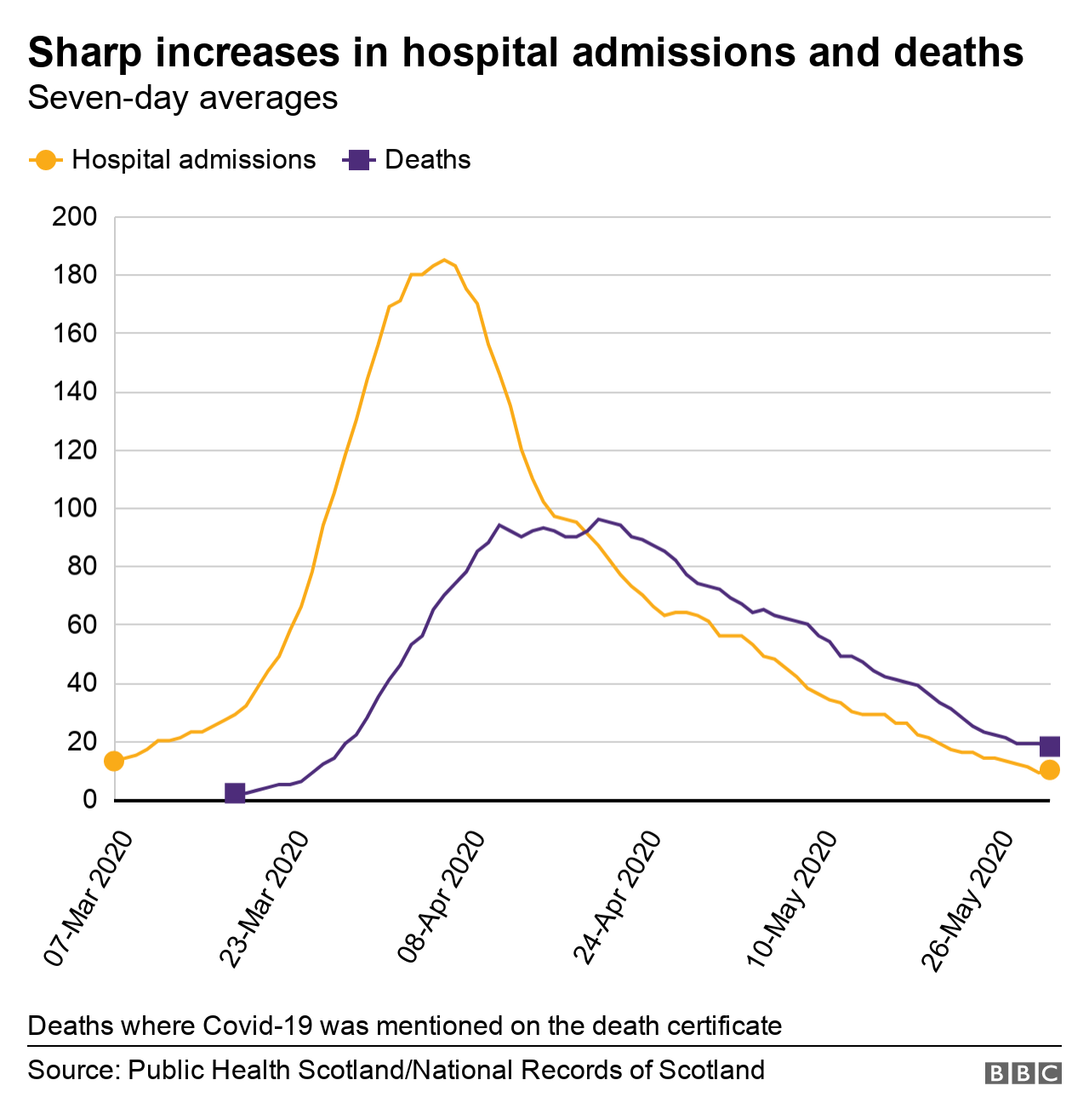 Deaths and hospital admissions