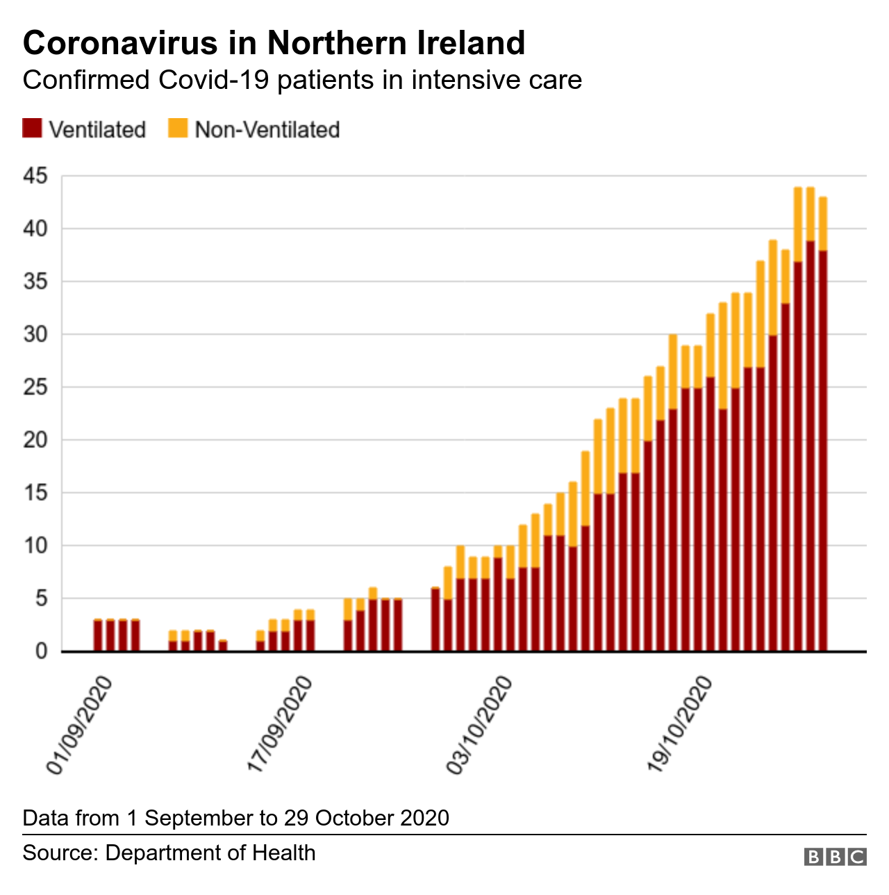 Intensive care figures