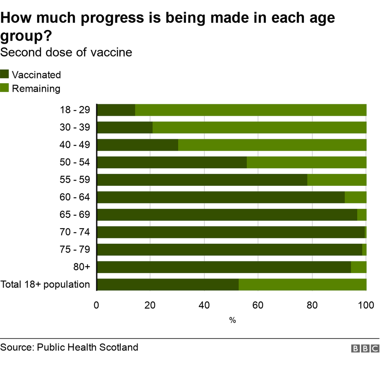 Second does by age group