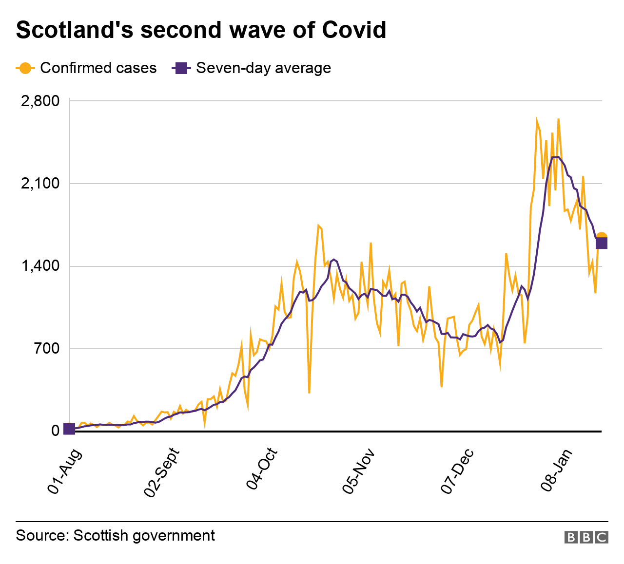 Cases during the second wave