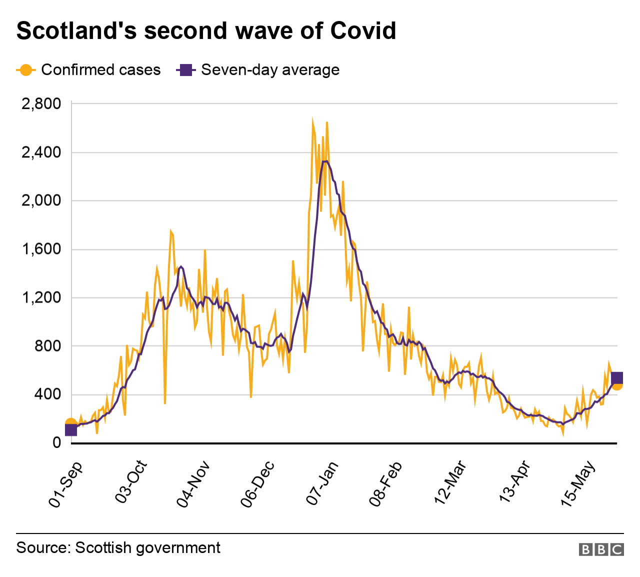 Chart showing second wave of Covid in Scotland