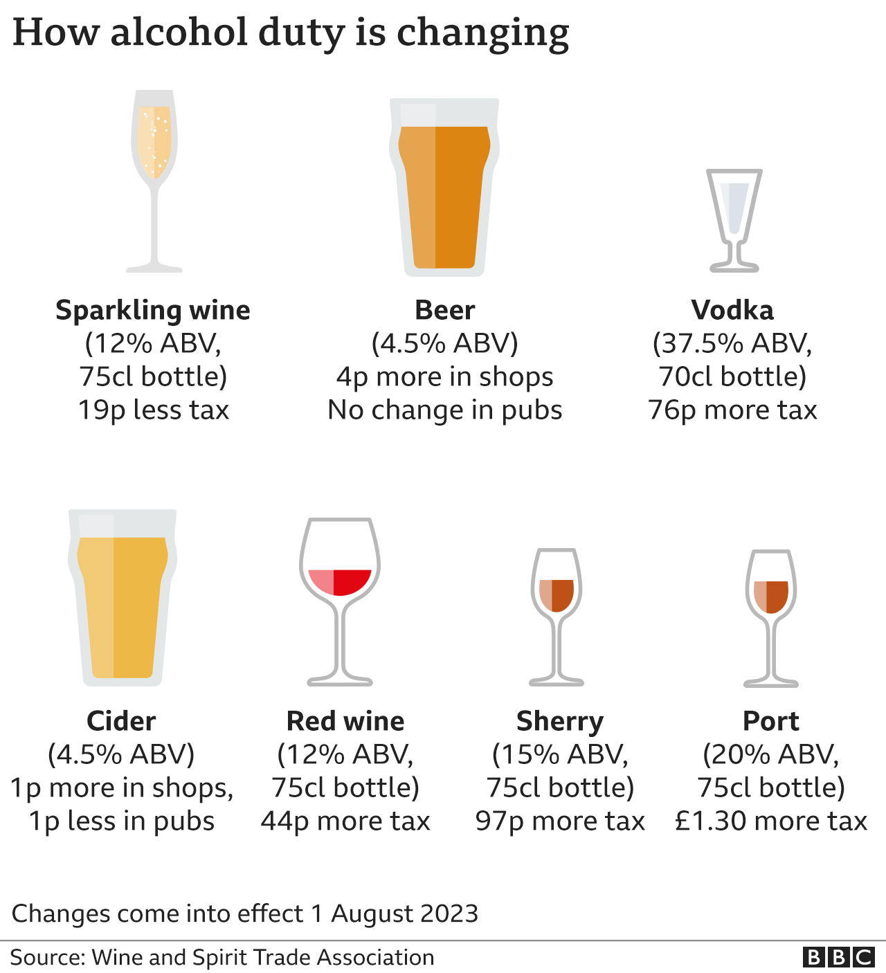 Graphic shows how alcohol duty is changing