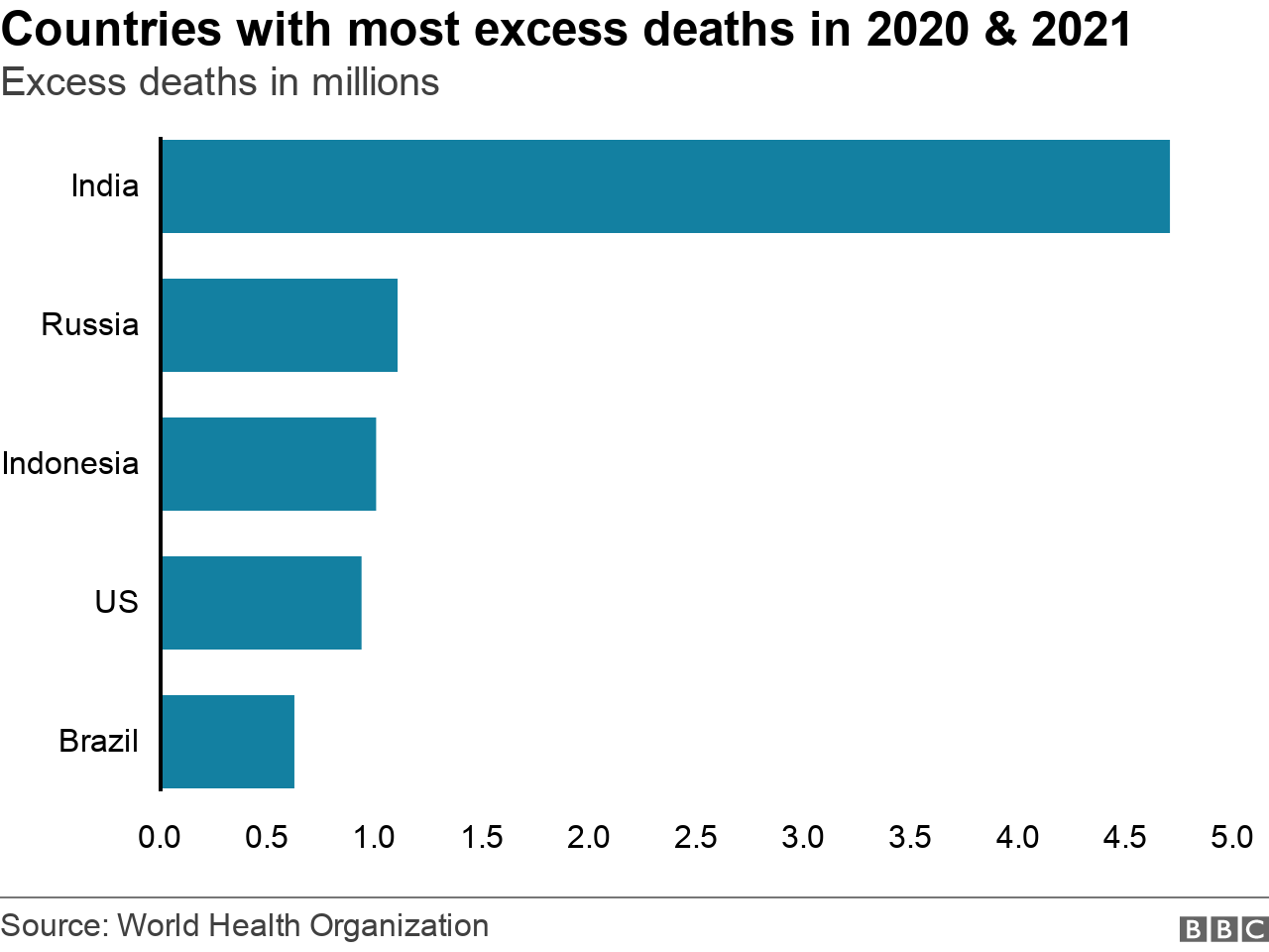 Excess deaths