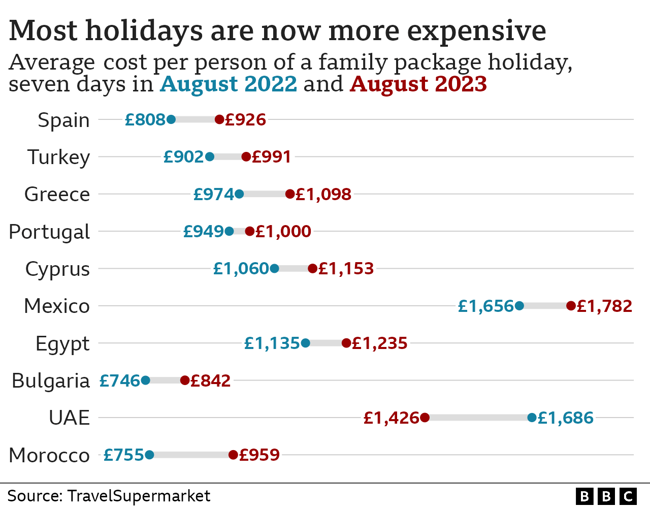 Bar chart showing the average cost per person of a family package holiday. On average, package deals were 9% more expensive in August 2023 than the same month last year.