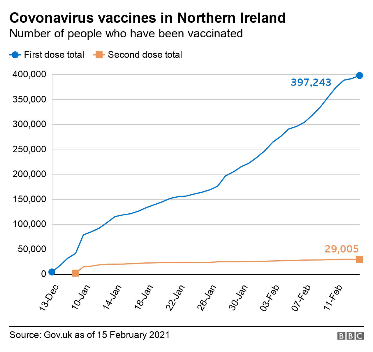 NI vaccine rollout