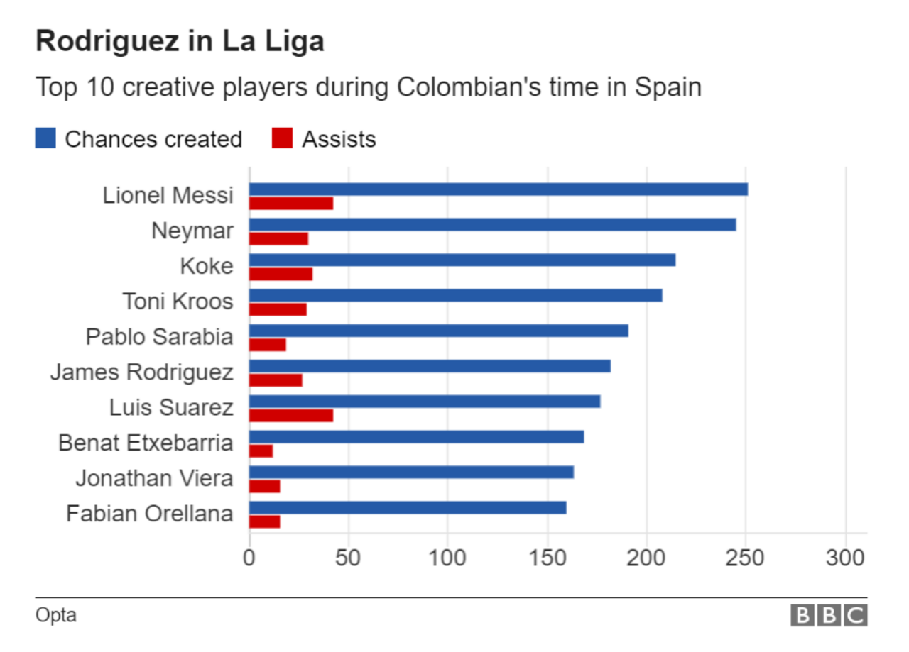 James Rodriguez in La Liga