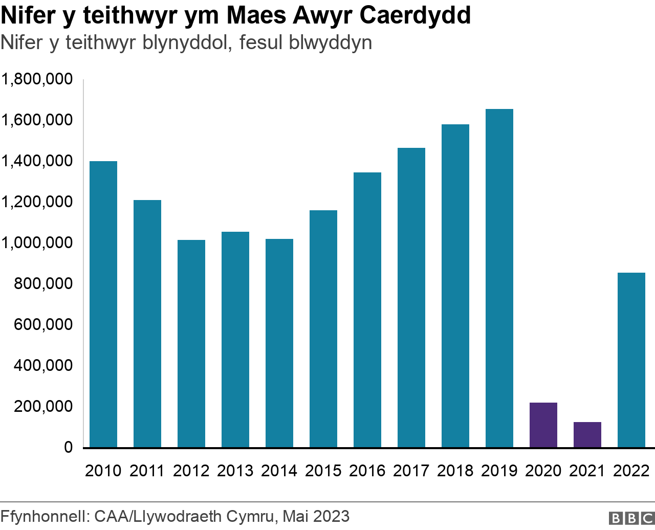 Graff sy'n dangos y nifer o deithwyr sydd wedi defnyddio maes awyr caerdydd - 2020 a 2021 oedd y niferoedd isaf gyda 2019 yn dangos y nifer uchaf.