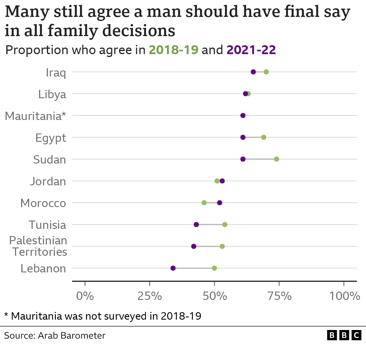 Chart showing that the proportion who believe that men should have the final decision in family matters has decreased, but is still quite high at 43%. Iraq has the highest proportion who believe that men should make family decisions, declining only slightly since 2018, and in Lebanon, the lowest proportion of people agree.