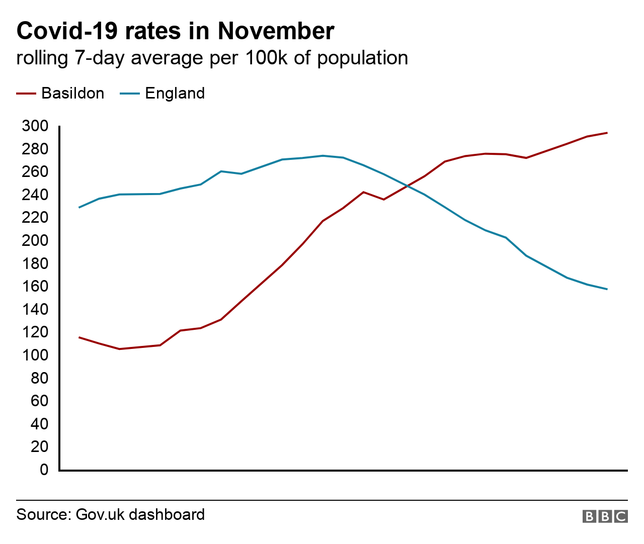 Covid-19 rates in November. rolling 7-day average per 100k of population