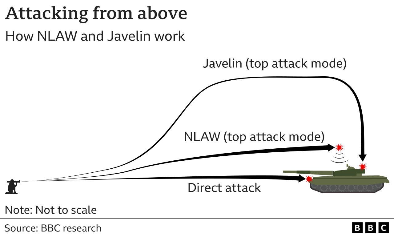 Graphic showing how Javelin and NLAW missiles destroy tanks from above