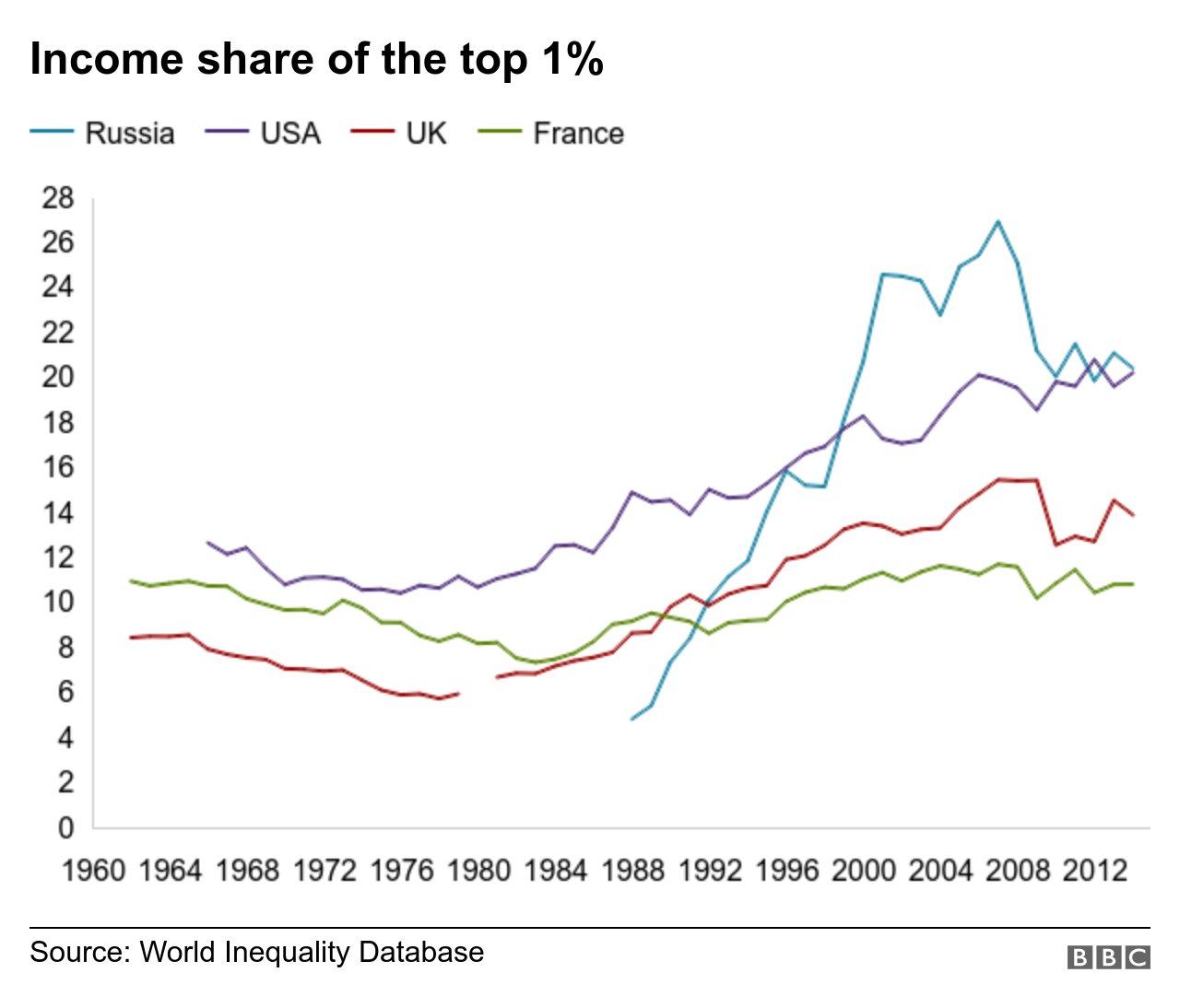 Chart shows wealth share of top 1% in US, UK, France and Russia. It increased in the 1980s in the US, UK and France and increased steeply in Russia in the 1990s.