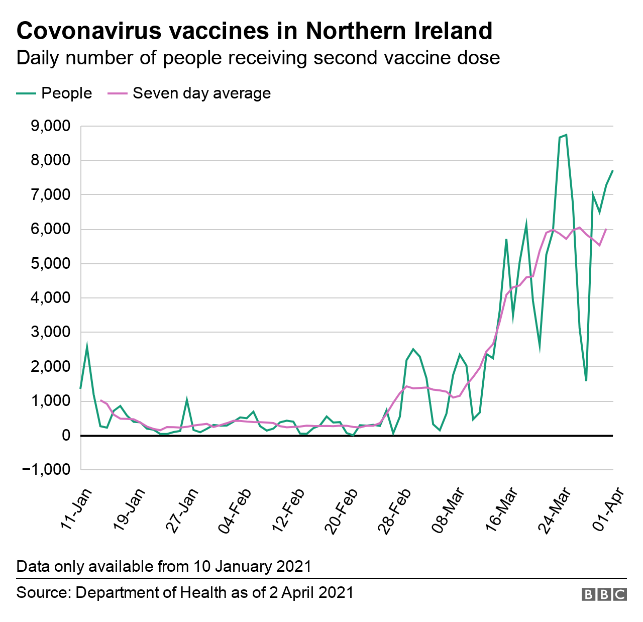 Second vaccine dose