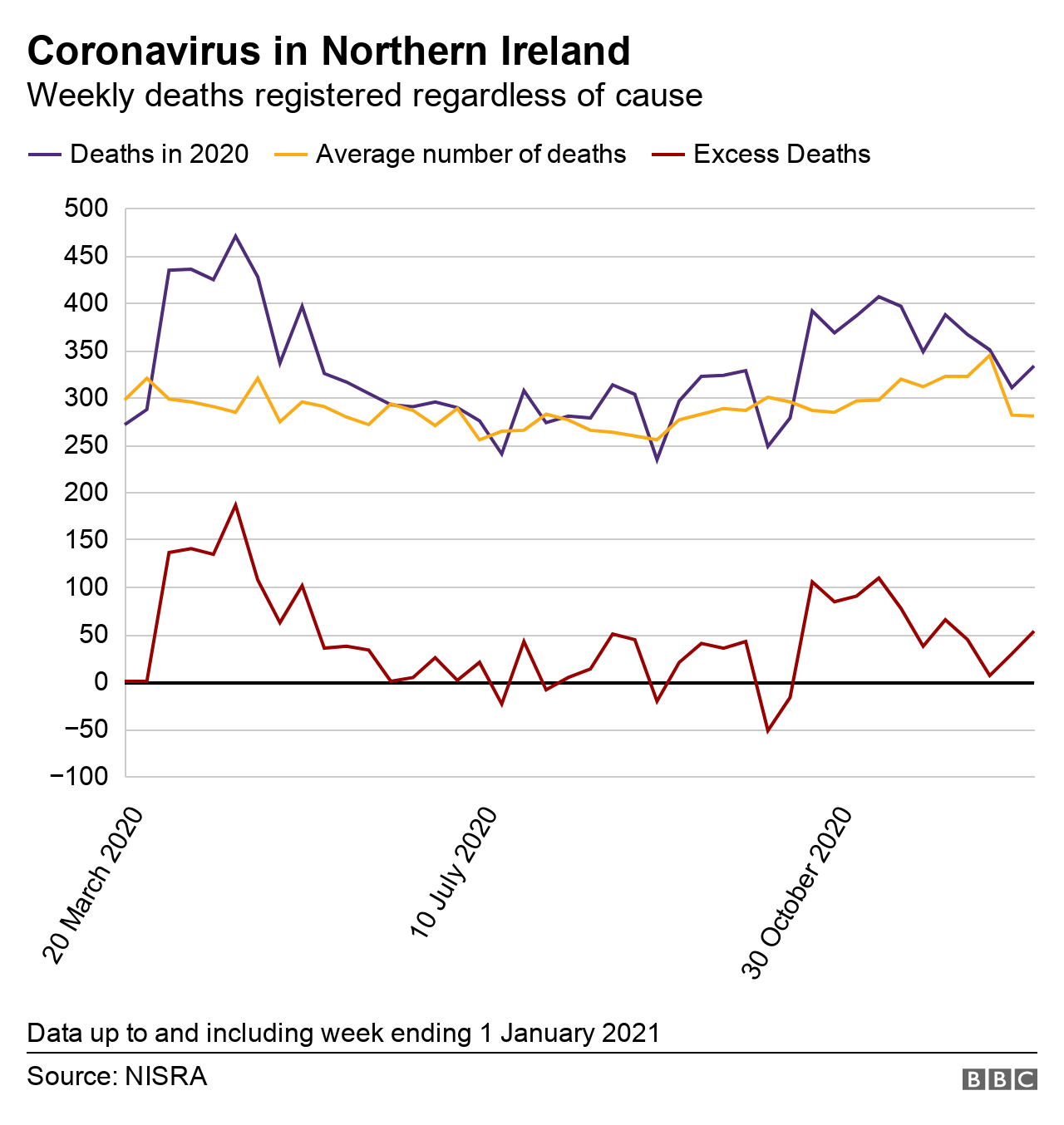 Graph showing pattern of excess deaths during the pandemic