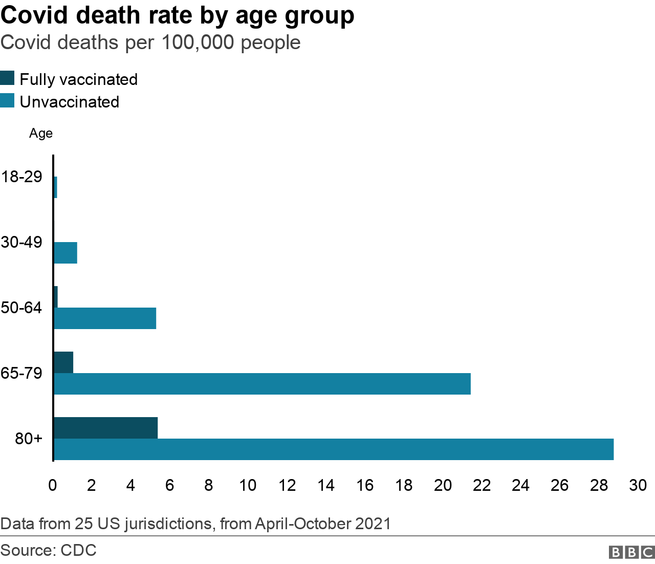 US deaths by vaccine status