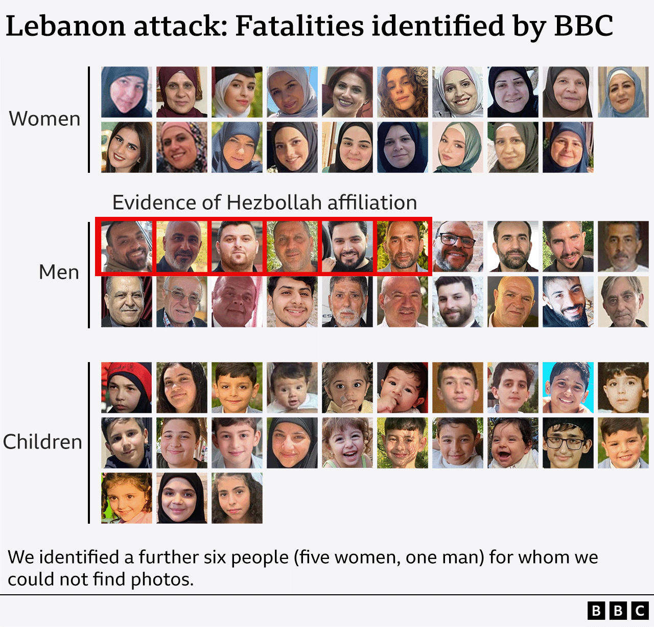 A photographic graphic titled: 'Lebanon attack: Fatalities identified by BBC'
It shows three banks of photos: Women, men (including the six we found to be have Hezbollah affiliation) and children. There is a footnote which adds: We identified a further six children (five women, one man) for whom we could not find photos.