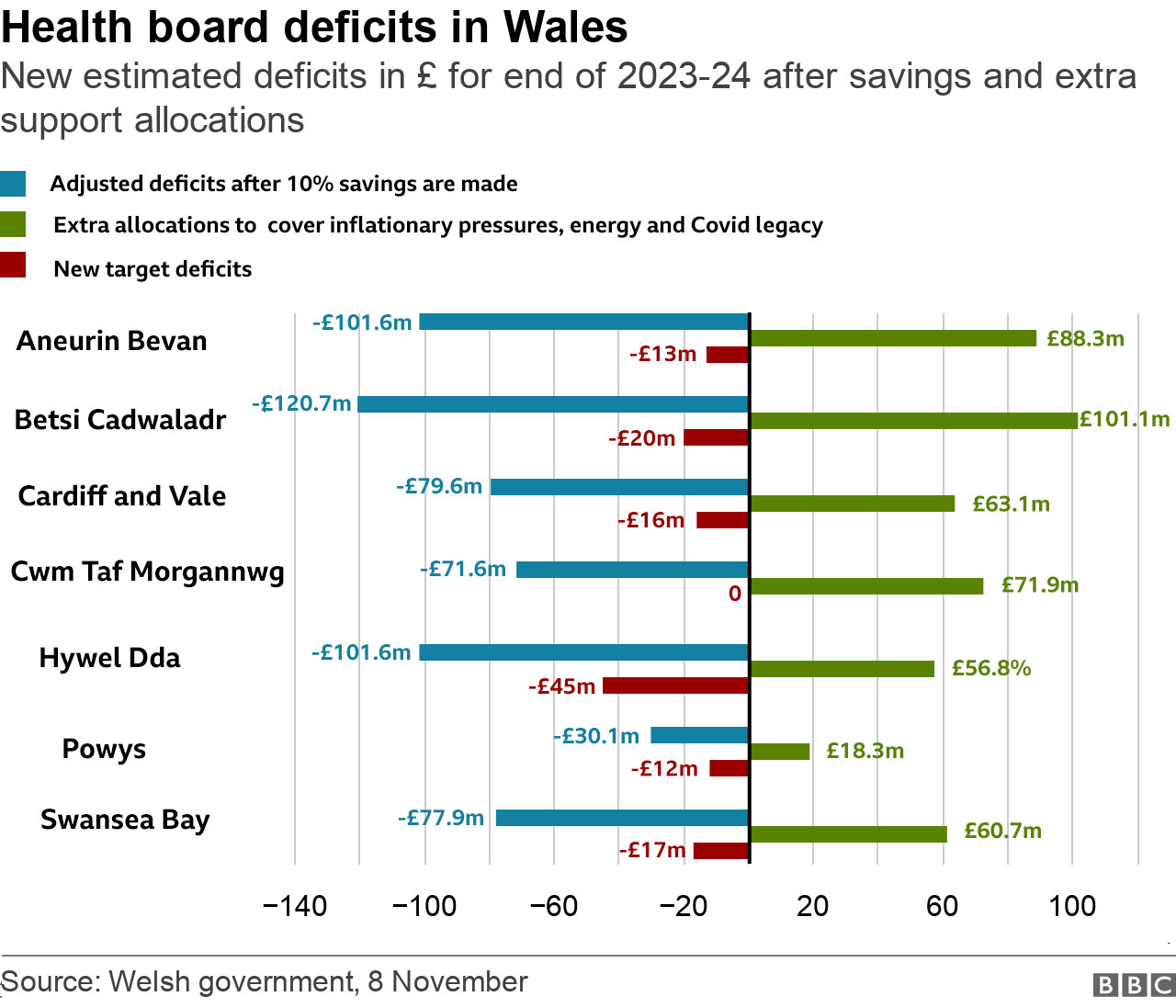 Adjusted health board deficits chart