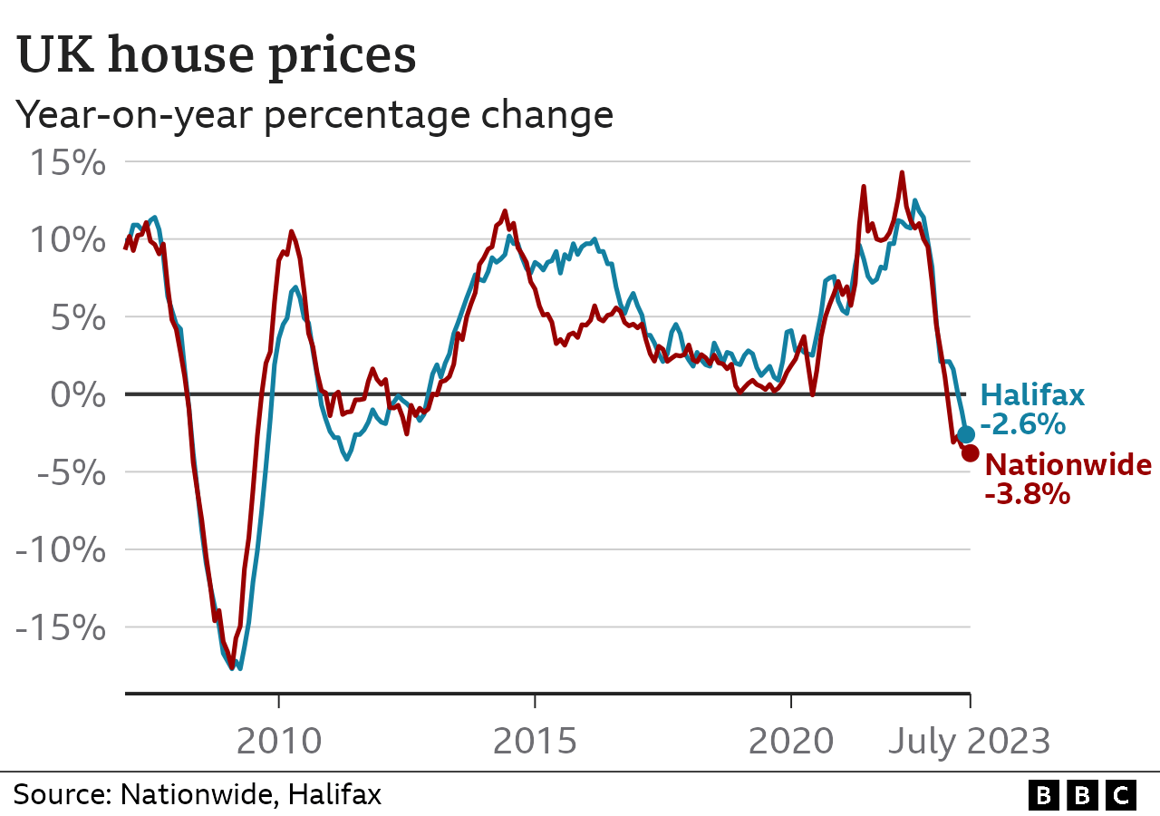 House price graph