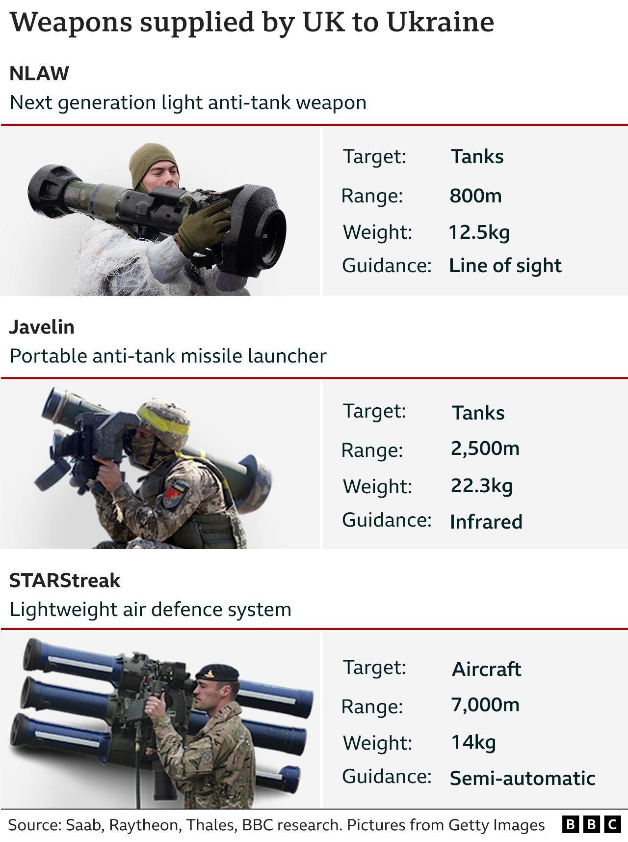 UK weapons supplied to Ukraine