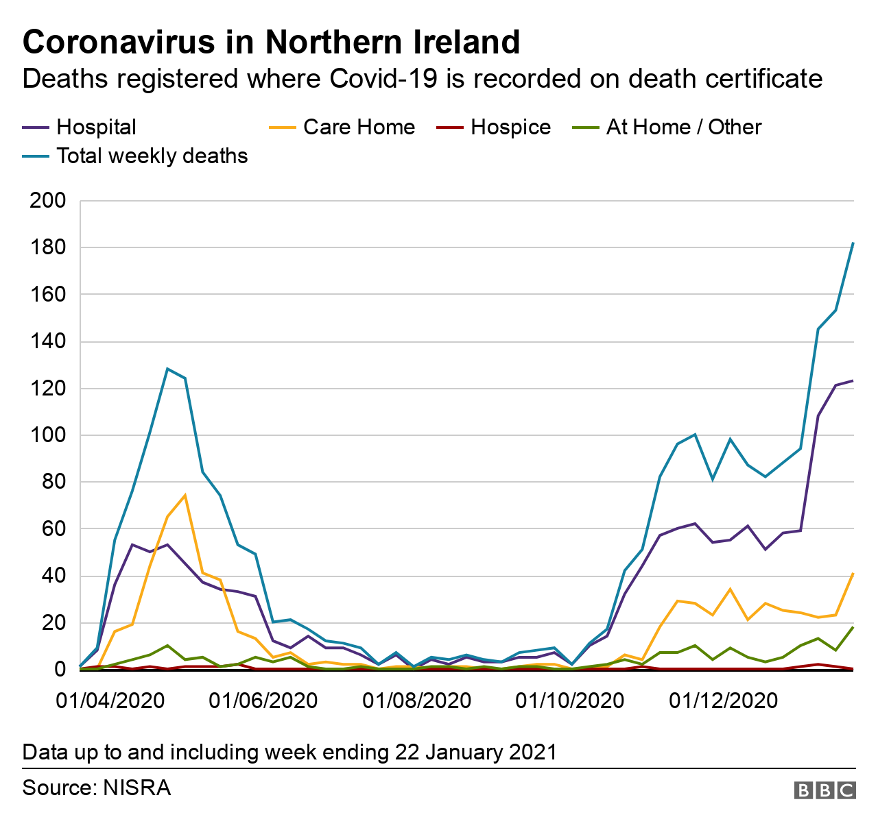 bbc linear graph showing death figures